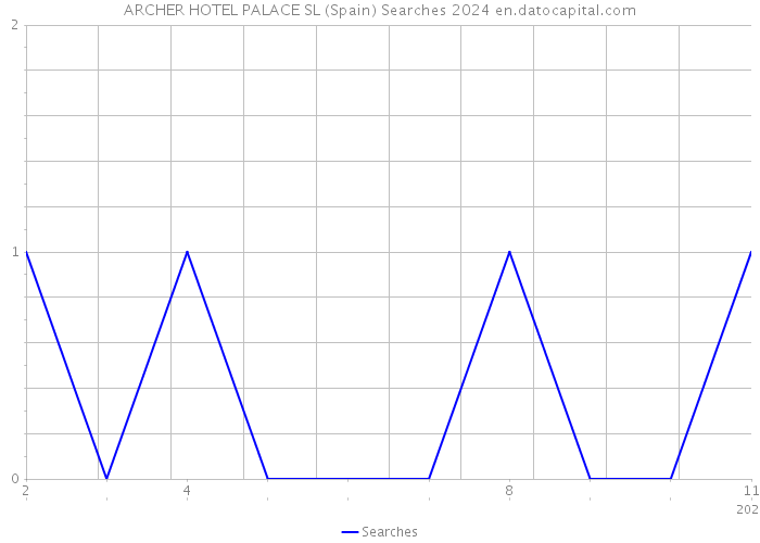 ARCHER HOTEL PALACE SL (Spain) Searches 2024 