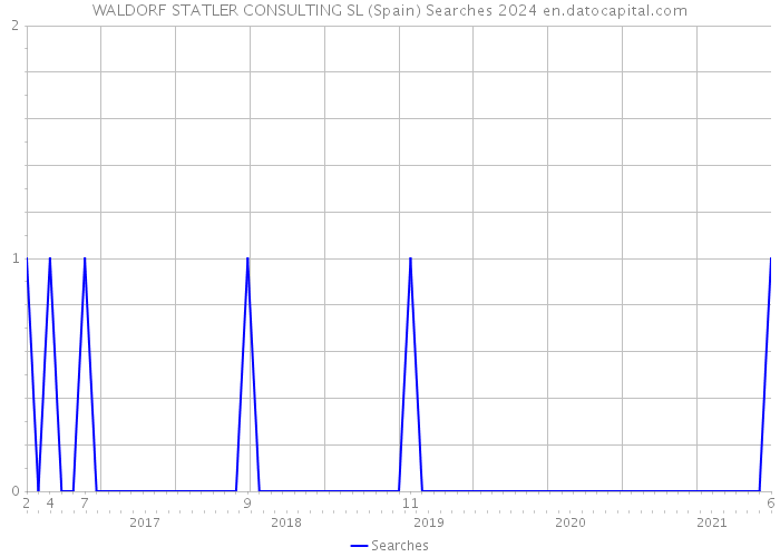 WALDORF STATLER CONSULTING SL (Spain) Searches 2024 