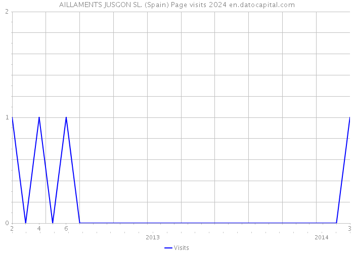 AILLAMENTS JUSGON SL. (Spain) Page visits 2024 