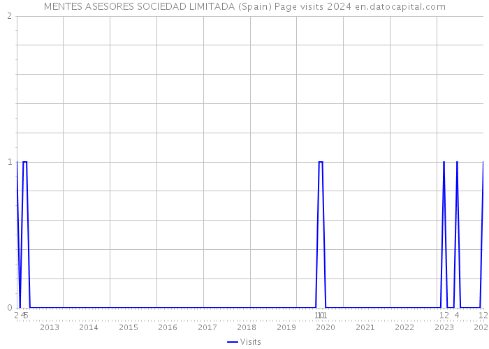 MENTES ASESORES SOCIEDAD LIMITADA (Spain) Page visits 2024 