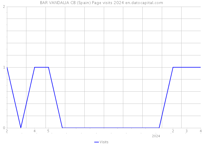 BAR VANDALIA CB (Spain) Page visits 2024 