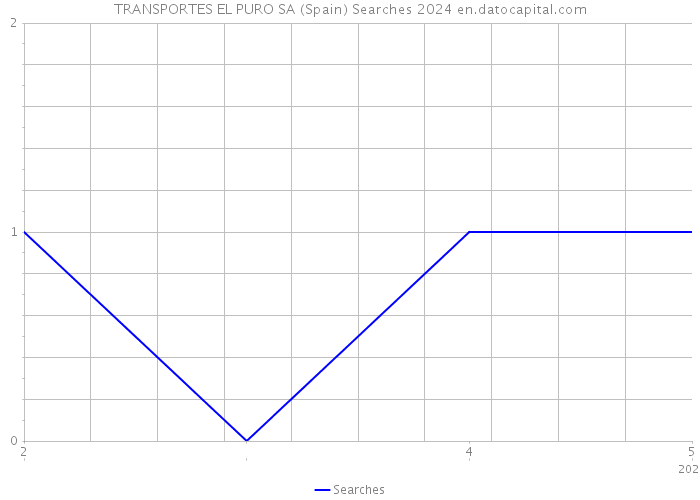 TRANSPORTES EL PURO SA (Spain) Searches 2024 