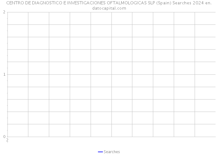CENTRO DE DIAGNOSTICO E INVESTIGACIONES OFTALMOLOGICAS SLP (Spain) Searches 2024 