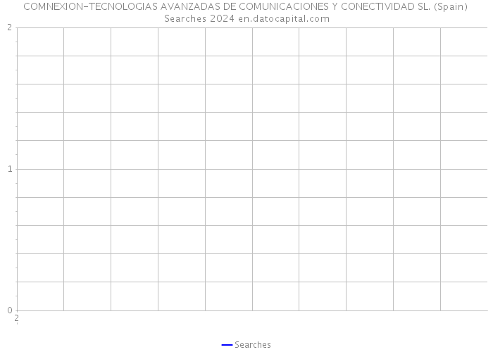 COMNEXION-TECNOLOGIAS AVANZADAS DE COMUNICACIONES Y CONECTIVIDAD SL. (Spain) Searches 2024 