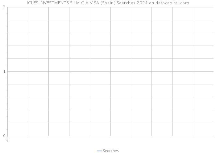 ICLES INVESTMENTS S I M C A V SA (Spain) Searches 2024 