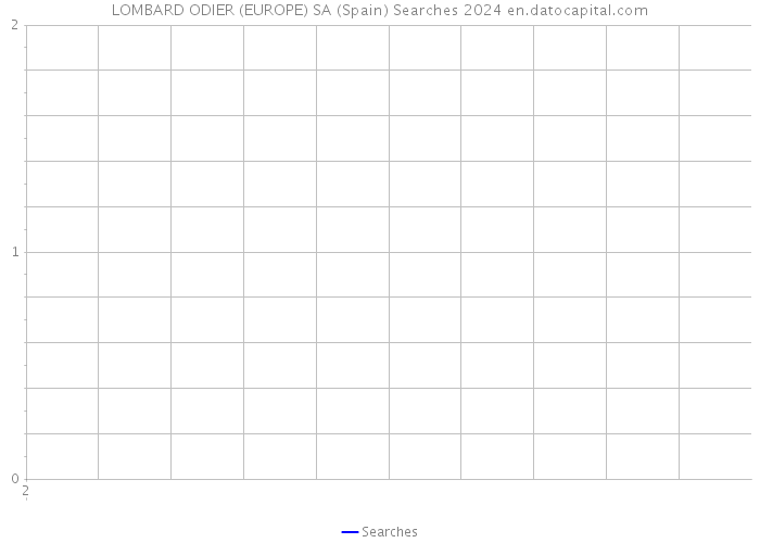 LOMBARD ODIER (EUROPE) SA (Spain) Searches 2024 