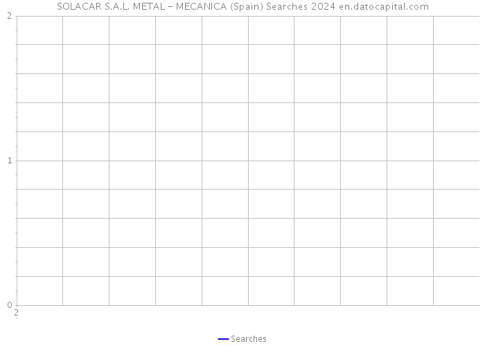 SOLACAR S.A.L. METAL - MECANICA (Spain) Searches 2024 