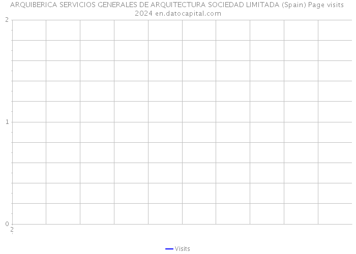 ARQUIBERICA SERVICIOS GENERALES DE ARQUITECTURA SOCIEDAD LIMITADA (Spain) Page visits 2024 