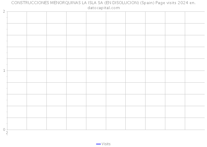 CONSTRUCCIONES MENORQUINAS LA ISLA SA (EN DISOLUCION) (Spain) Page visits 2024 