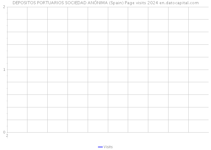 DEPOSITOS PORTUARIOS SOCIEDAD ANÓNIMA (Spain) Page visits 2024 