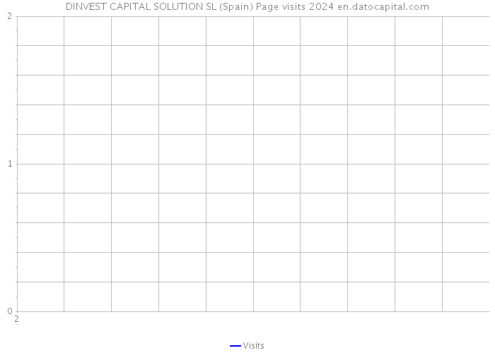 DINVEST CAPITAL SOLUTION SL (Spain) Page visits 2024 