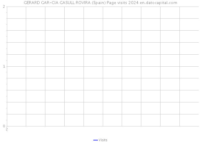 GERARD GAR-CIA GASULL ROVIRA (Spain) Page visits 2024 