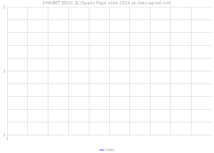 KHAIBET EDUC SL (Spain) Page visits 2024 