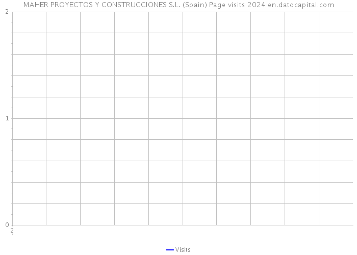 MAHER PROYECTOS Y CONSTRUCCIONES S.L. (Spain) Page visits 2024 