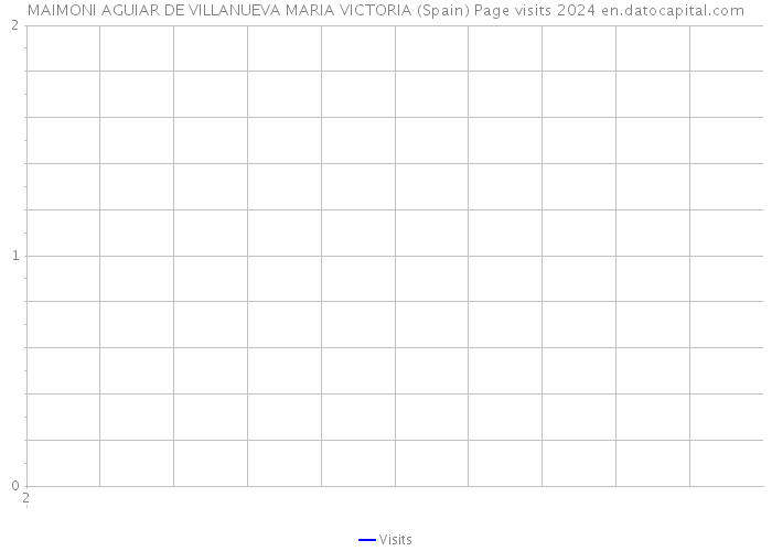 MAIMONI AGUIAR DE VILLANUEVA MARIA VICTORIA (Spain) Page visits 2024 