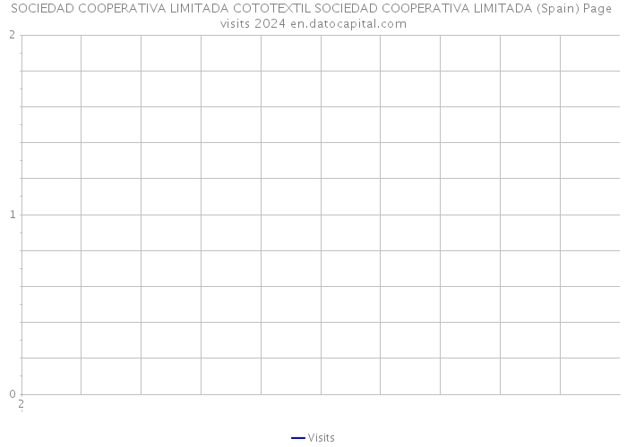 SOCIEDAD COOPERATIVA LIMITADA COTOTEXTIL SOCIEDAD COOPERATIVA LIMITADA (Spain) Page visits 2024 