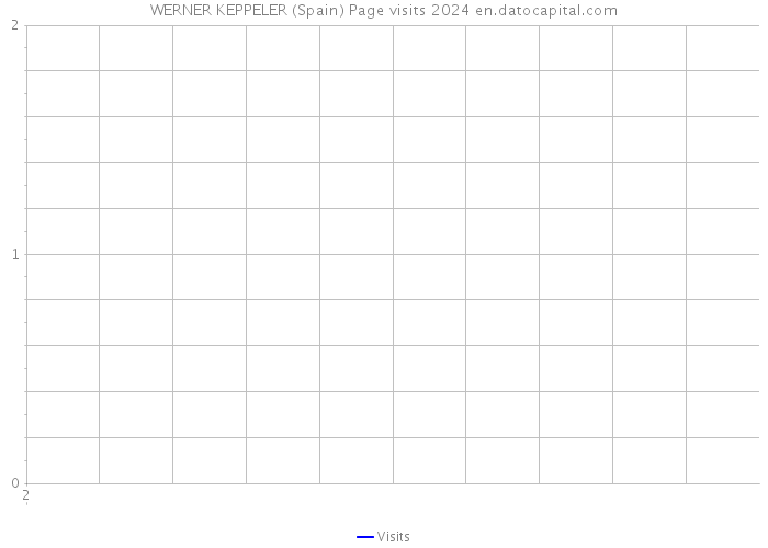 WERNER KEPPELER (Spain) Page visits 2024 