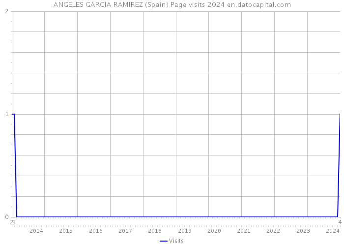 ANGELES GARCIA RAMIREZ (Spain) Page visits 2024 