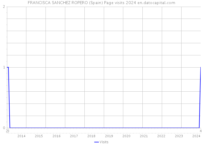 FRANCISCA SANCHEZ ROPERO (Spain) Page visits 2024 