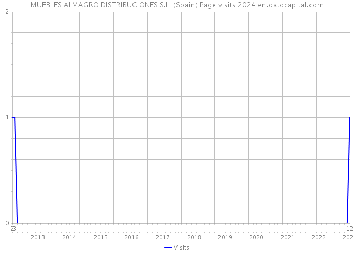 MUEBLES ALMAGRO DISTRIBUCIONES S.L. (Spain) Page visits 2024 