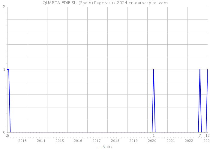 QUARTA EDIF SL. (Spain) Page visits 2024 