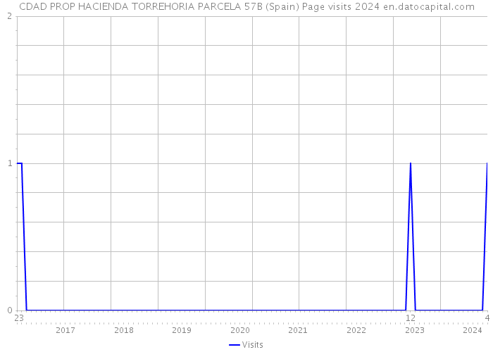 CDAD PROP HACIENDA TORREHORIA PARCELA 57B (Spain) Page visits 2024 