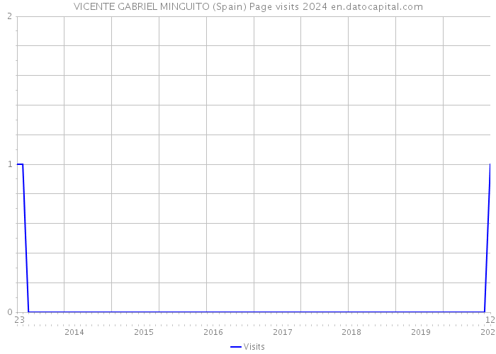 VICENTE GABRIEL MINGUITO (Spain) Page visits 2024 