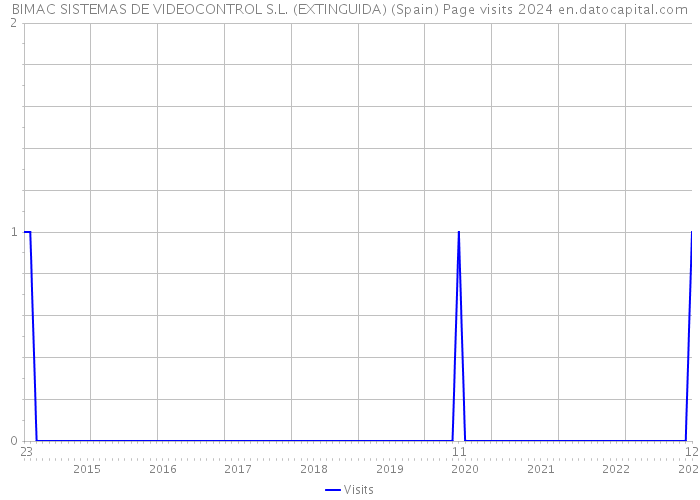 BIMAC SISTEMAS DE VIDEOCONTROL S.L. (EXTINGUIDA) (Spain) Page visits 2024 