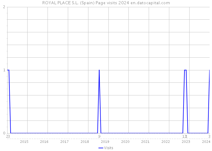 ROYAL PLACE S.L. (Spain) Page visits 2024 