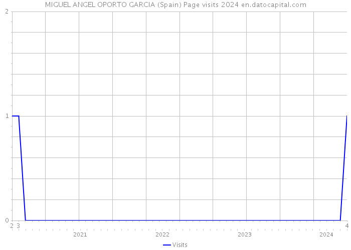 MIGUEL ANGEL OPORTO GARCIA (Spain) Page visits 2024 