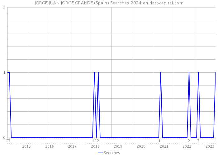 JORGE JUAN JORGE GRANDE (Spain) Searches 2024 
