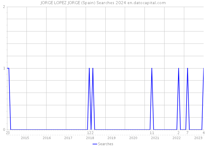JORGE LOPEZ JORGE (Spain) Searches 2024 