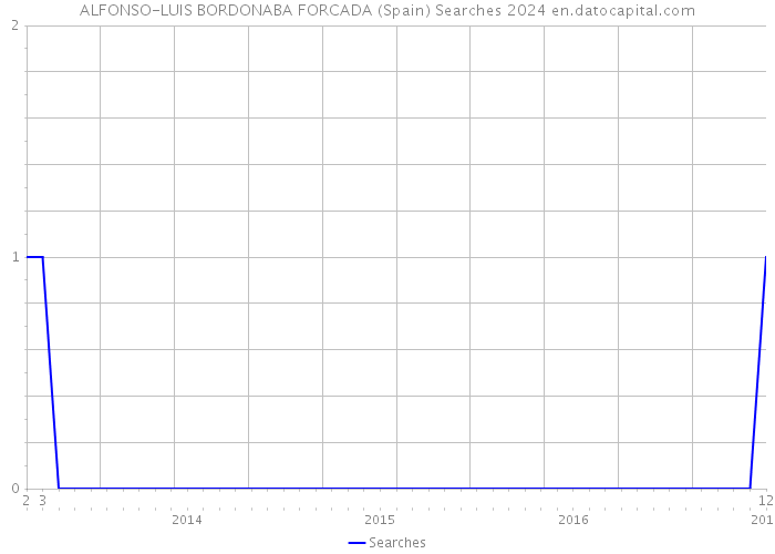ALFONSO-LUIS BORDONABA FORCADA (Spain) Searches 2024 