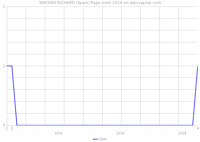 SIMONIN RICHARD (Spain) Page visits 2024 