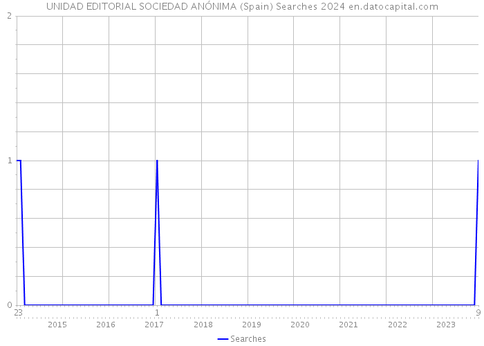 UNIDAD EDITORIAL SOCIEDAD ANÓNIMA (Spain) Searches 2024 
