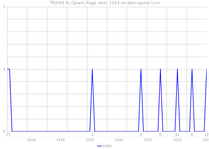 TRAVIS SL (Spain) Page visits 2024 