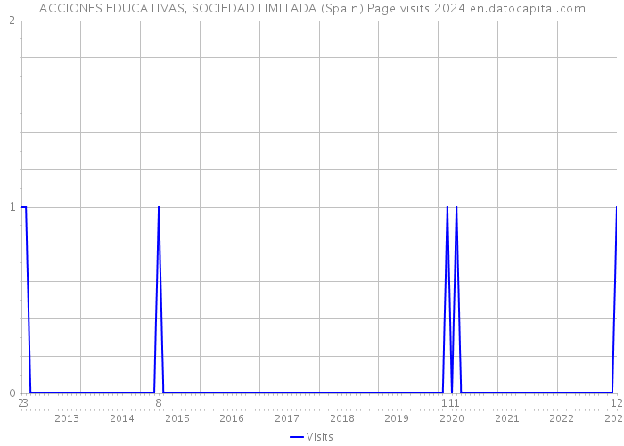 ACCIONES EDUCATIVAS, SOCIEDAD LIMITADA (Spain) Page visits 2024 