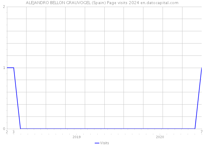 ALEJANDRO BELLON GRAUVOGEL (Spain) Page visits 2024 