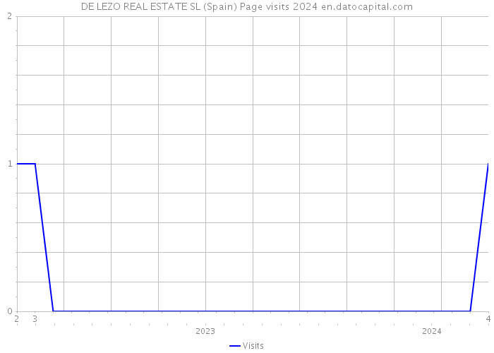 DE LEZO REAL ESTATE SL (Spain) Page visits 2024 