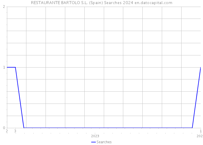 RESTAURANTE BARTOLO S.L. (Spain) Searches 2024 