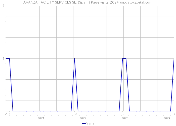 AVANZA FACILITY SERVICES SL. (Spain) Page visits 2024 