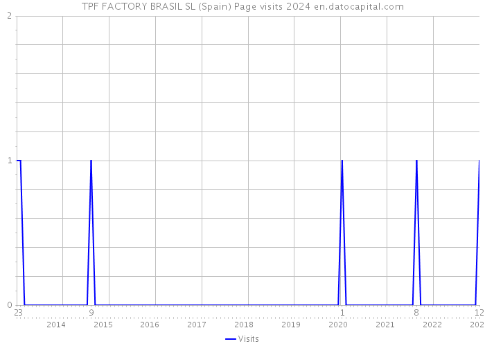 TPF FACTORY BRASIL SL (Spain) Page visits 2024 