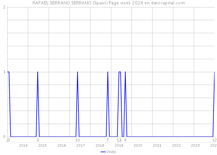 RAFAEL SERRANO SERRANO (Spain) Page visits 2024 