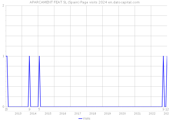 APARCAMENT FEAT SL (Spain) Page visits 2024 