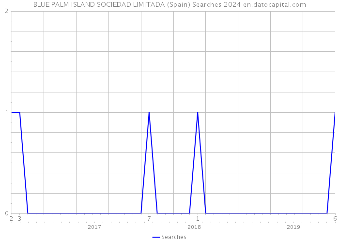 BLUE PALM ISLAND SOCIEDAD LIMITADA (Spain) Searches 2024 