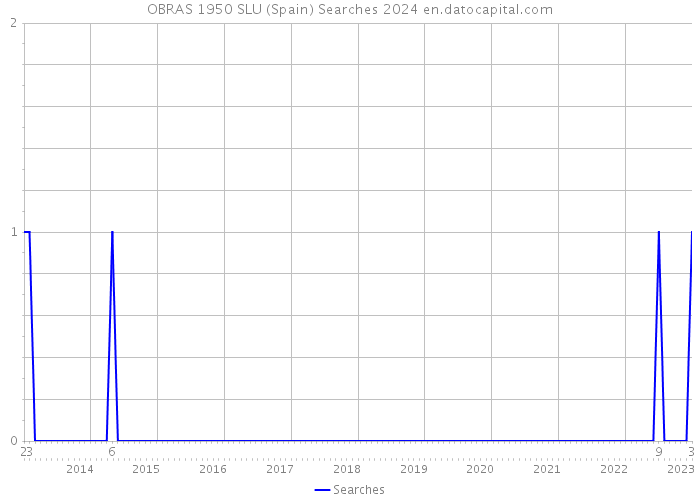 OBRAS 1950 SLU (Spain) Searches 2024 