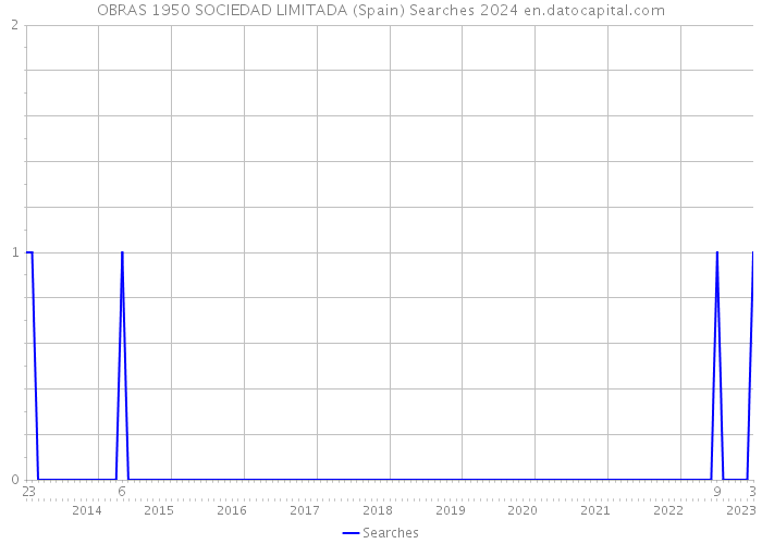 OBRAS 1950 SOCIEDAD LIMITADA (Spain) Searches 2024 