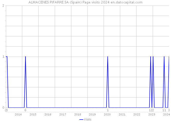 ALMACENES PIFARRE SA (Spain) Page visits 2024 