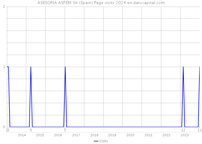 ASESORIA ASFEM SA (Spain) Page visits 2024 