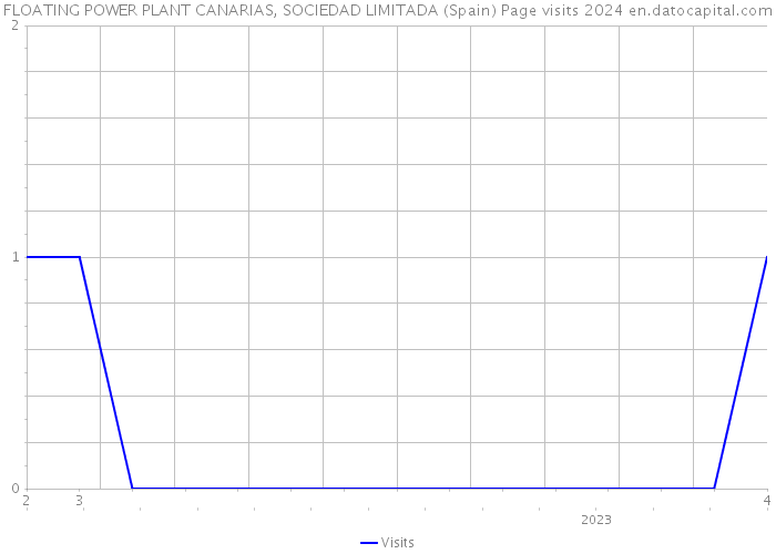 FLOATING POWER PLANT CANARIAS, SOCIEDAD LIMITADA (Spain) Page visits 2024 